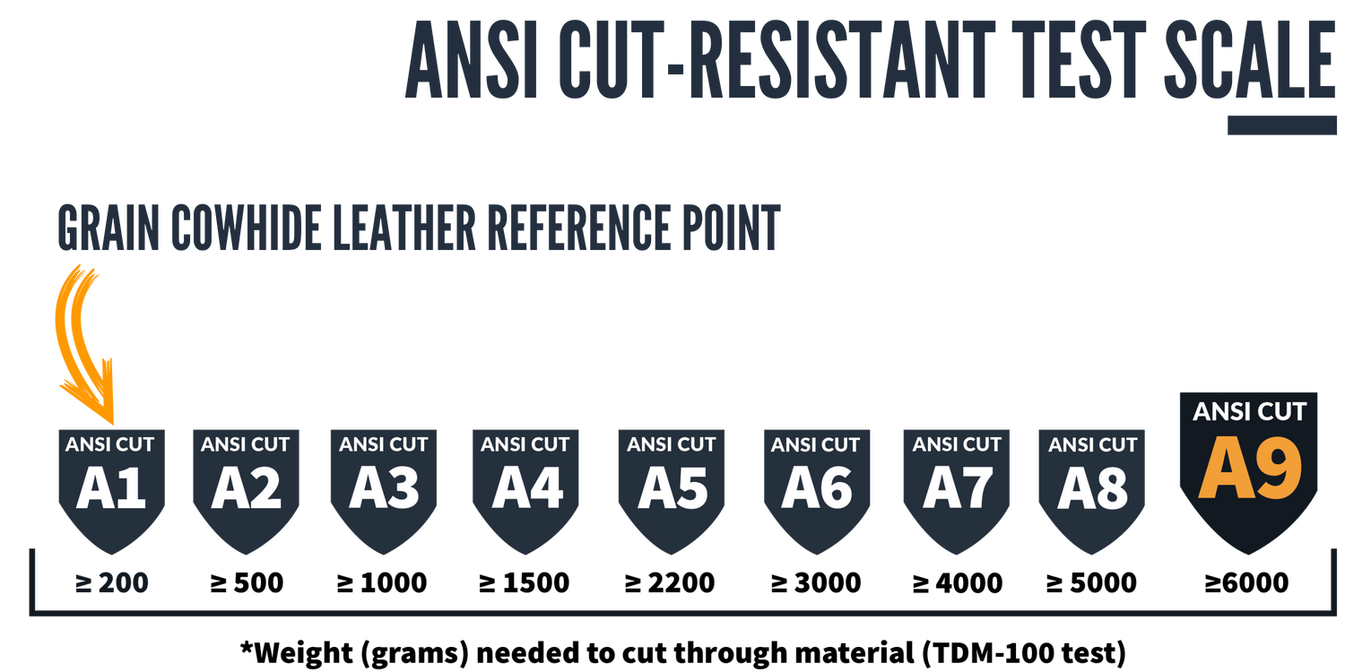 Understanding the United States standard for cut-resistant work gloves.